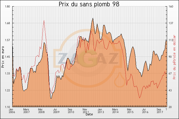 Evolutions des prix du SP98
