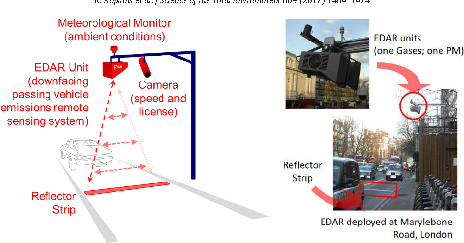 Fig. 1. Left, schematic of HEAT EDAR VERSS showing main components. The EDAR systems is activated when a forward-facing camera detects an on-coming vehicle and rapidly whiskbroom scans back and forth along the road mounted reflector strip repeatedly as the vehicle passes over to generate plume images of measured species. Simultaneously, a meteorological monitor records ambient temperature, pressure and humidity, an automatic number plate recognition system and speed camera logs vehicle information. Right, photographs of the EDAR deployment of Marylebone Road London, where the unit was deployed on the roof of an air quality monitoring station.