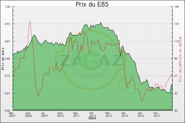 Evolutions des prix du E85