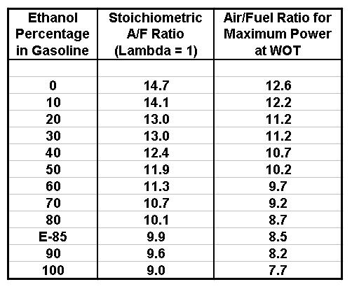 797240EthanolPercentageAirFuelratiotable