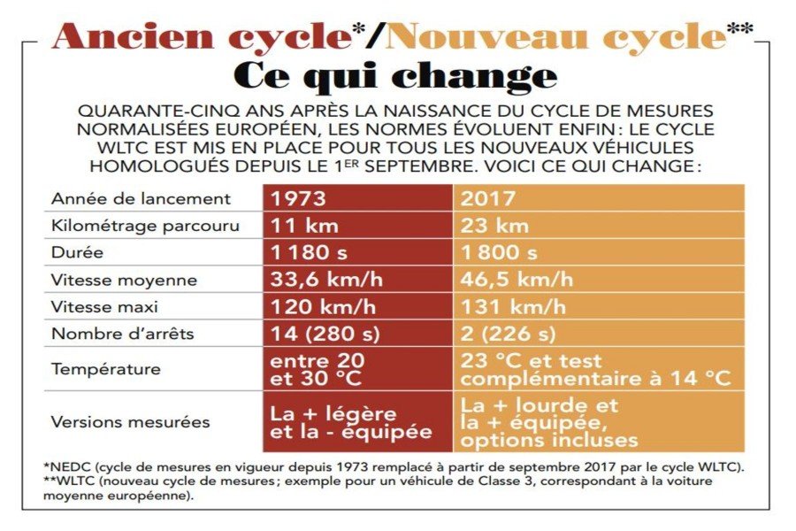 RÃ©sultat de recherche d'images pour "wltp en france"
