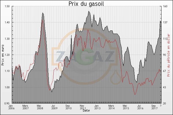 Evolutions des prix du gasoil standard