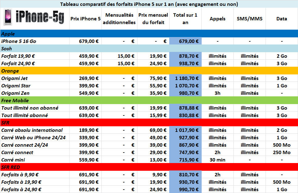 comparatifs-prix-forfaits-iphone-5.jpg